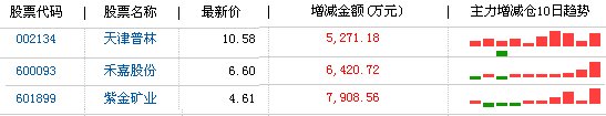 主力抢筹3只股 资金连续10日净买入天津普林