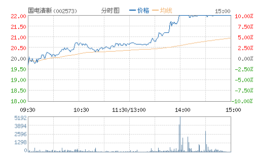 ��������(002573)