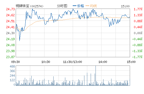 �����鱦(002574)