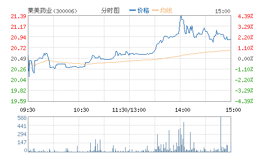 ����ҩҵ(300006)