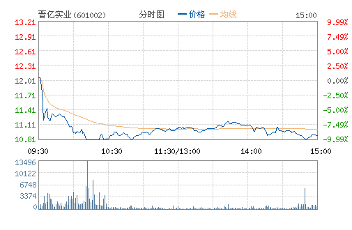 ����ʵҵ(601002)