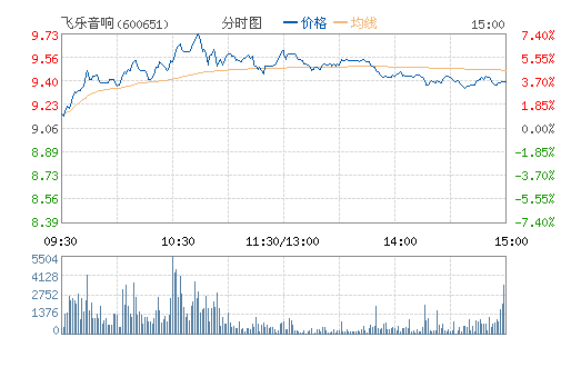 飞乐音响(600651) 飞乐音响(600651)
