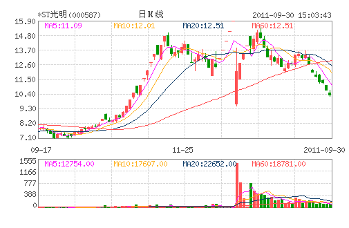 *ST光明(000587) *ST光明(000587)