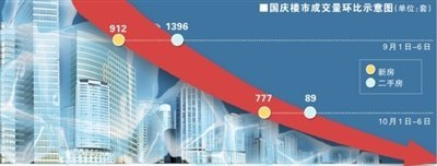 ����ƽ��ܱ���סլ�ɽ�866�� ���ȴ��62%
