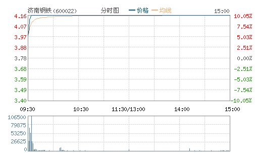 济南钢铁(600022) 济南钢铁(600022)