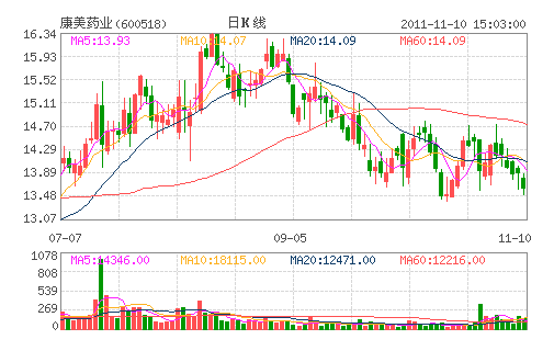 ����ҩҵ(600518)