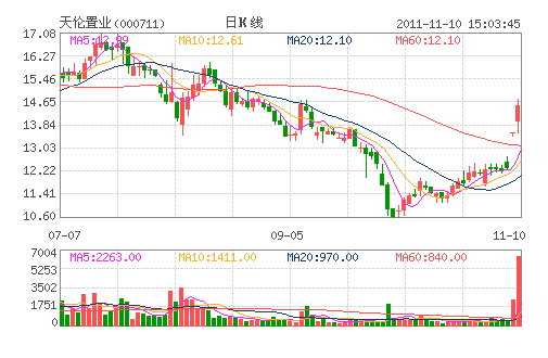 ������ҵ(000711)