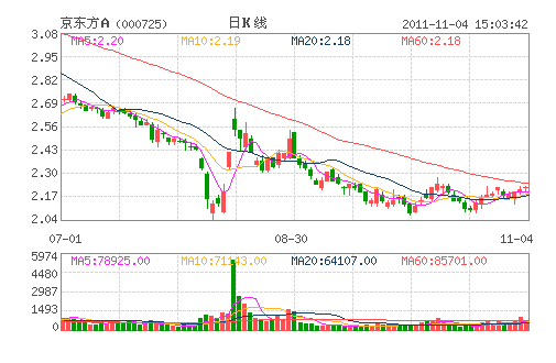 ��������(000725)