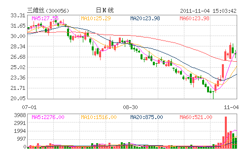 ��ά˿(300056)