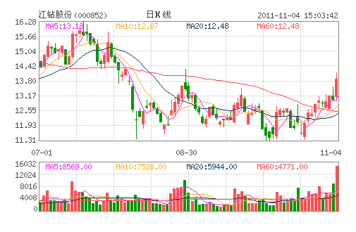 ����ɷ�(000852)