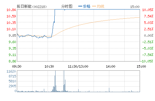 ��������(002218)