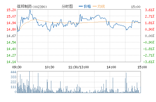 信邦制药(002390) 信邦制药(002390)