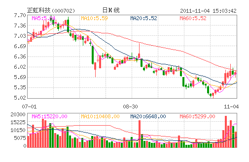 ����Ƽ�(000702)