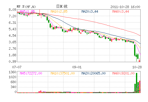 mf global holdings ltd(MF.N) mf global holdings ltd(MF.N)