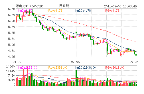 粤电力A(000539) 粤电力A(000539)