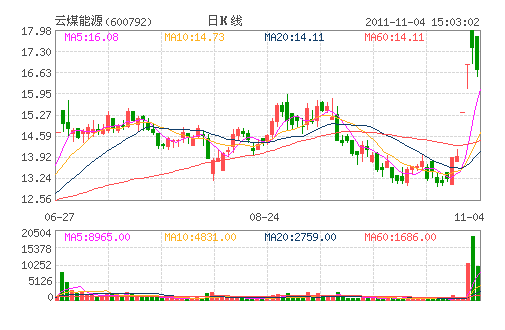 云煤能源(600792) 云煤能源(600792)