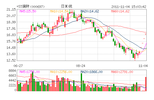 *ST偏转(000697) *ST偏转(000697)