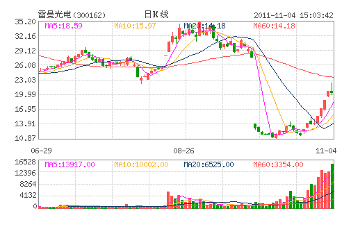 �������(300162)