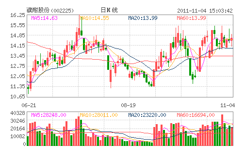 濮耐股份(002225) 濮耐股份(002225)