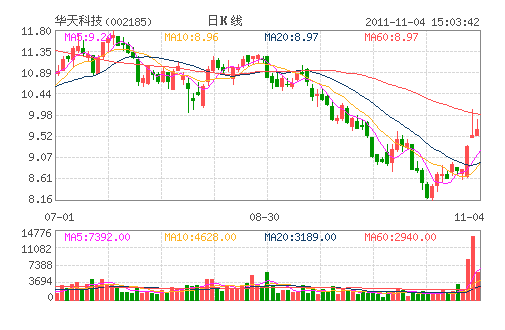 华天科技(002185) 华天科技(002185)