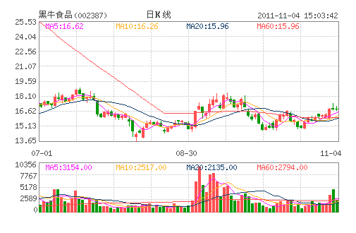 ��ţʳƷ(002387)