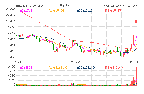 宝信软件(600845) 宝信软件(600845)