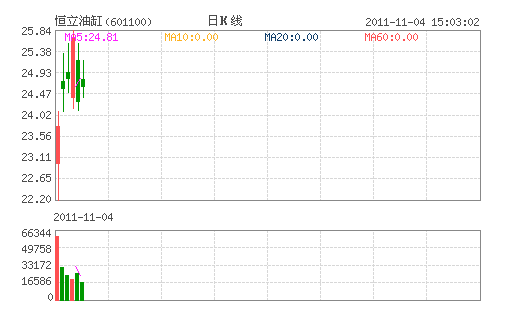 �����͸�(601100)