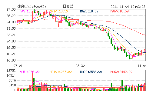 双鹤药业(600062) 双鹤药业(600062)