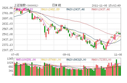 上证指数(000001) 上证指数(000001)