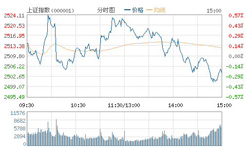 上证指数(000001) 上证指数(000001)