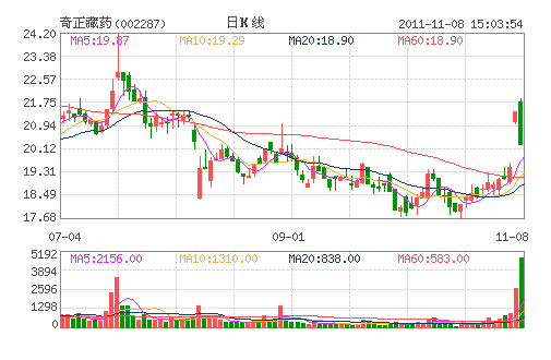 ������ҩ(002287)
