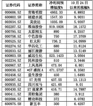 27只基金重仓股全年业绩将暴增(名单)