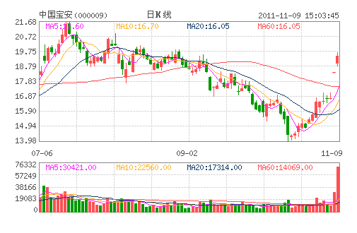 中国宝安(000009) 中国宝安(000009)