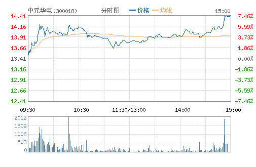 ��Ԫ����(300018)