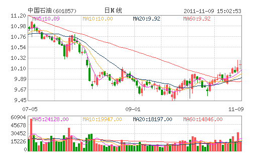 中国石油(601857) 中国石油(601857)