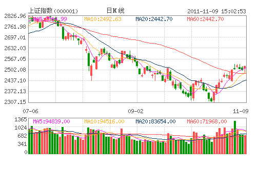 上证指数(000001) 上证指数(000001)