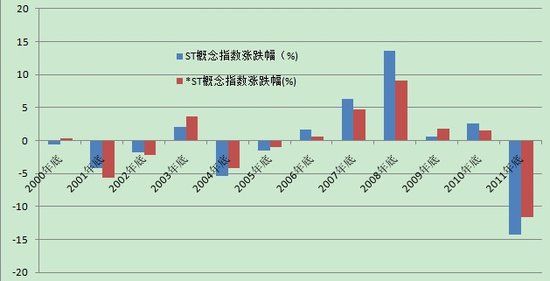 ����Դ��ֵ  �����߼�ST��˾��������