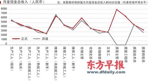 沪外企蓝领年薪平均5.5万 派遣工薪酬明年涨13%