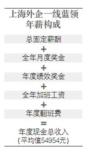 沪外企蓝领年薪平均5.5万 派遣工薪酬明年涨13%