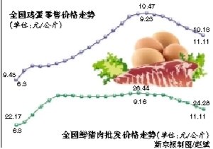 猪肉价创6月下旬以来新低 鸡蛋价连续7周回落