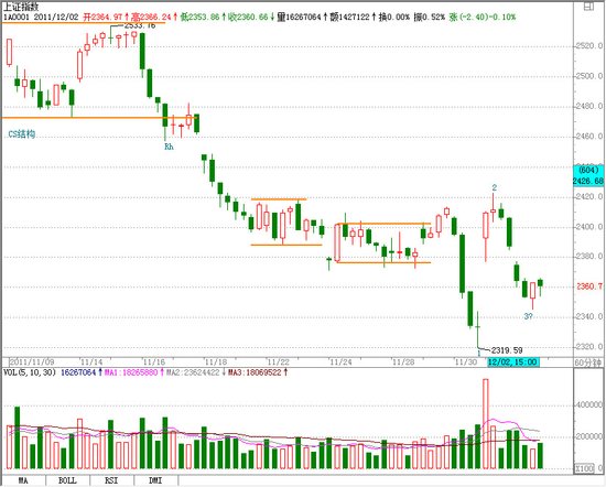 下降趋势未打破 后市横向机率高