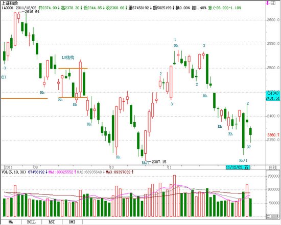 下降趋势未打破 后市横向机率高