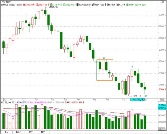 下降趋势未打破 后市横向机率高