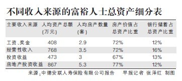 ������й������˾�ӵ�з���3.3�� ռ���ʲ�72%