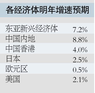 �й��ڵ�������9.1%����8.8%