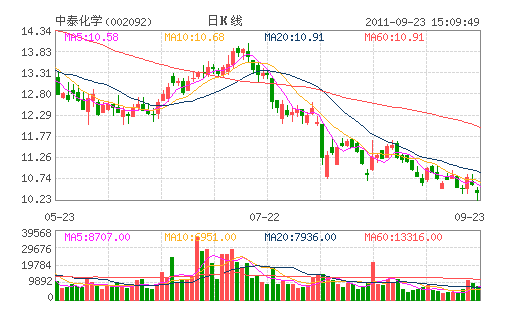 ��̩��ѧ(002092)