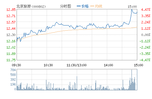 ��������(000802)