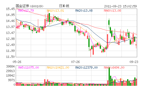 ����֤ȯ(600109)