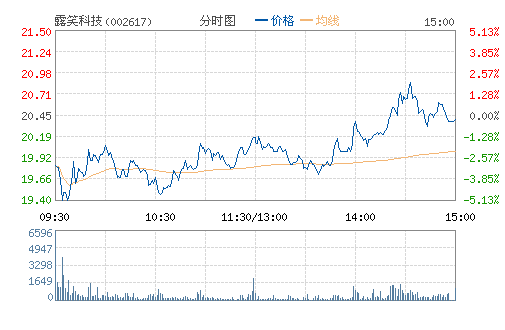 ¶Ц�Ƽ�(002617)