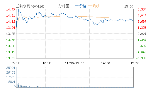 三峡水利(600116) 三峡水利(600116)